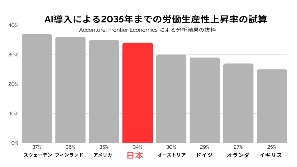 AI導入による2035年までの労働生産性上昇率の試算（Accenture, Frontier Economics “Why Artificial Intelligence is the Future of Growth”（2016）の分析結果をもとに一般社団法人ノエルが作成）