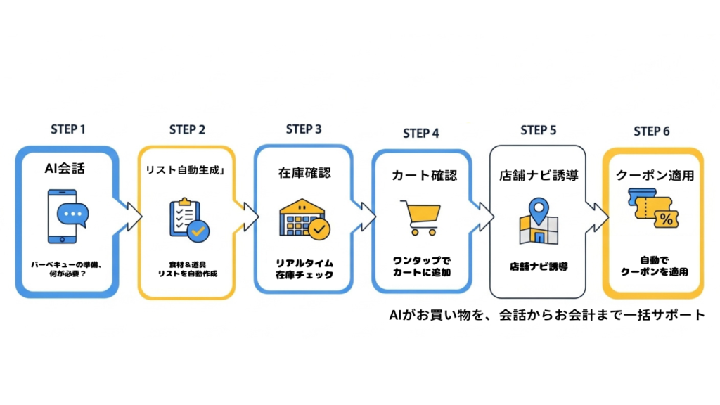 AIがお買い物を、会話からお会計まで一括サポート