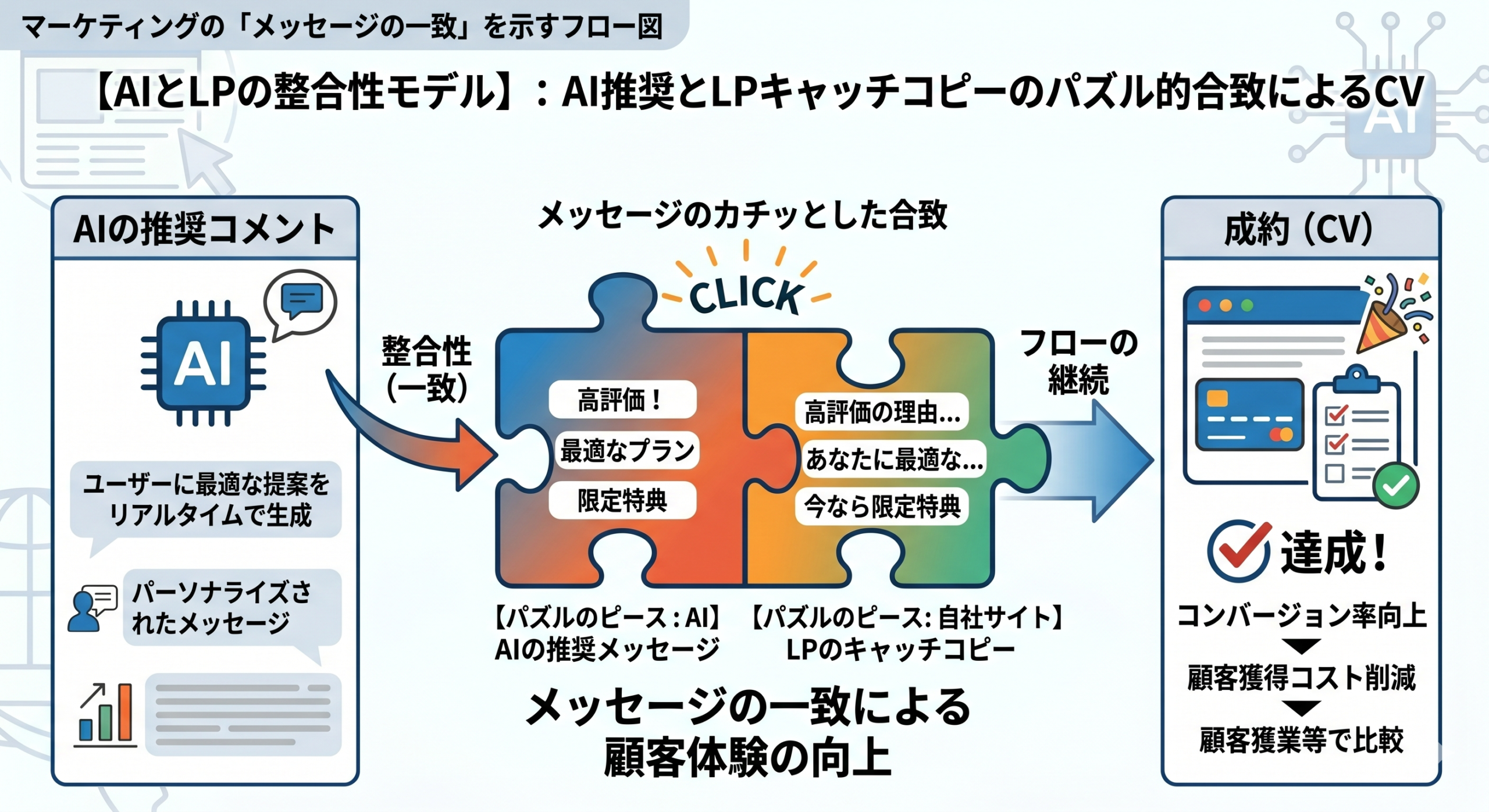 AIの推奨メッセージと自社サイト（LP）のキャッチコピーがパズルのように一致し、成約（CV）に至るフロー図。AIが提案したパーソナライズされた内容と、サイトの訴求内容が合致することで、顧客体験が向上し、コンバージョン率が高まる仕組みを表現している。