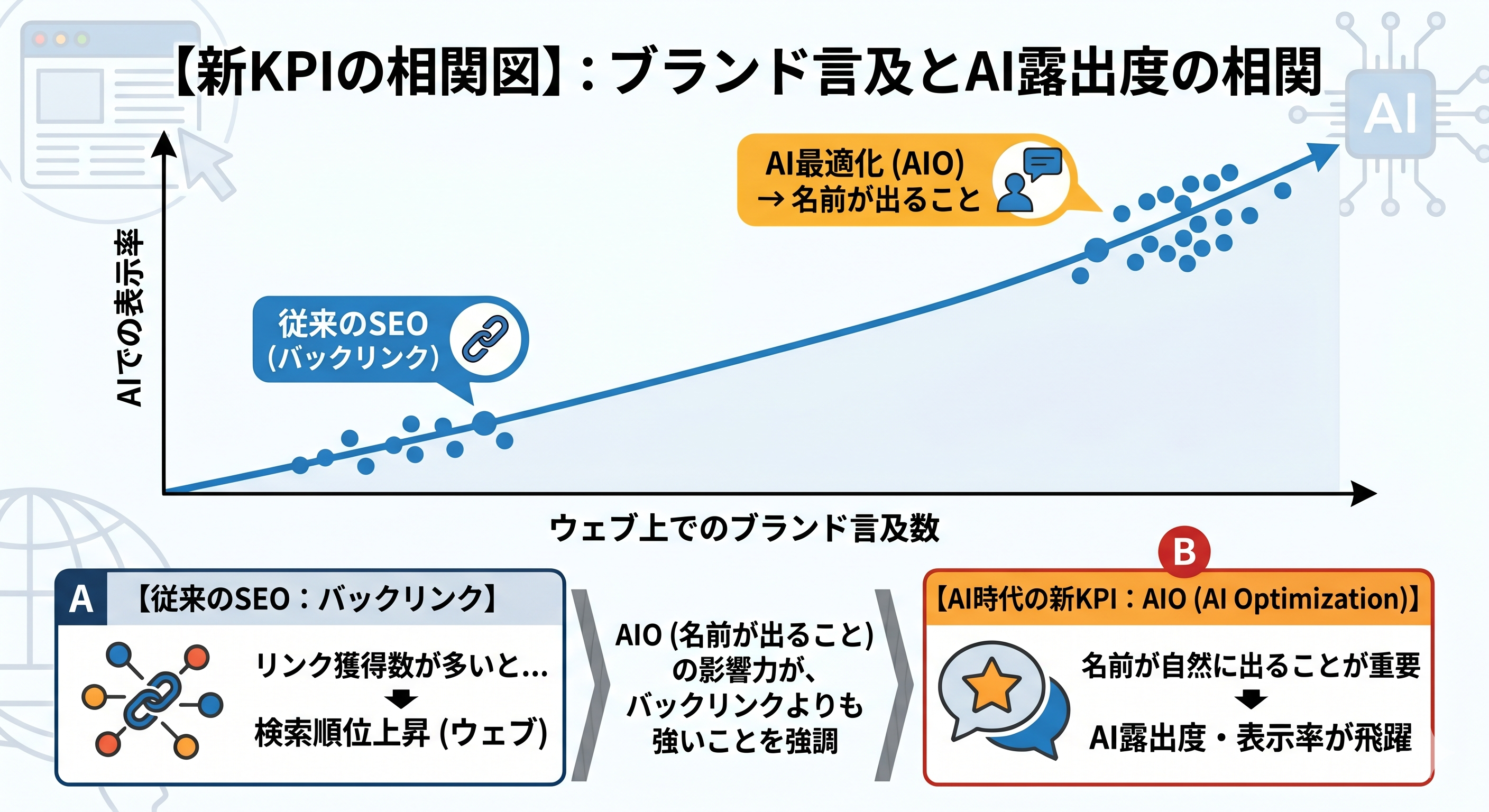 ウェブ上でのブランド言及数とAIでの表示率の相関グラフ。従来のSEO（バックリンク）よりも、ネット上で「名前が出ること（ブランドメンション）」の方が、AI検索における露出度向上に強く寄与することを示している。