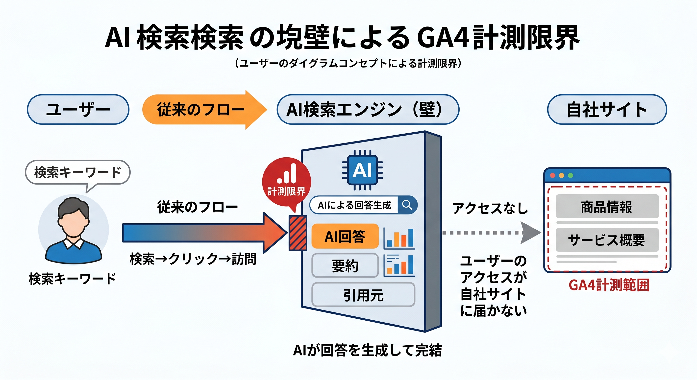 AI検索によるGA4の計測限界を示す概念図。ユーザーが検索しても、AIが回答を生成して完結（ゼロクリック検索）してしまい、自社サイトへのアクセスが発生しない様子を描解。従来の流れと異なり、GA4の計測範囲外でユーザー行動が完結する課題を可視化している。